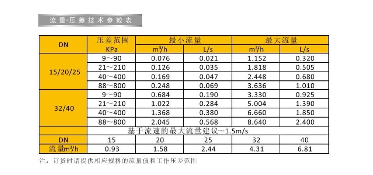 埃美柯黄铜动态流量平衡阀流量参数